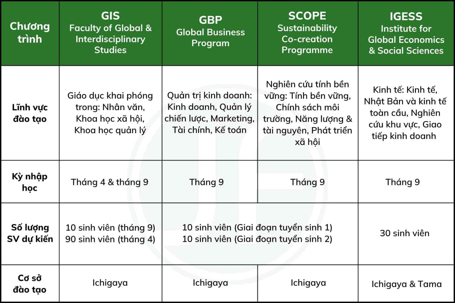 Các chương trình đào tạo bằng tiếng Anh của Đại học Hosei