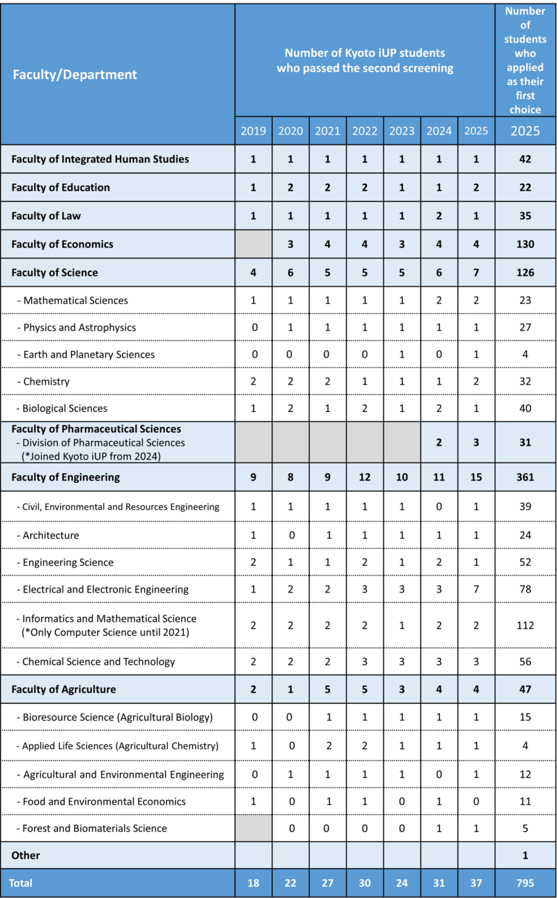 Number of students who applied Kyoto iUP as their first choice