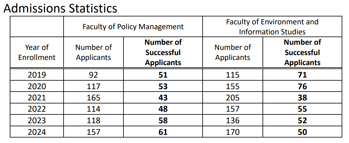 GIGA Admissions Statistics