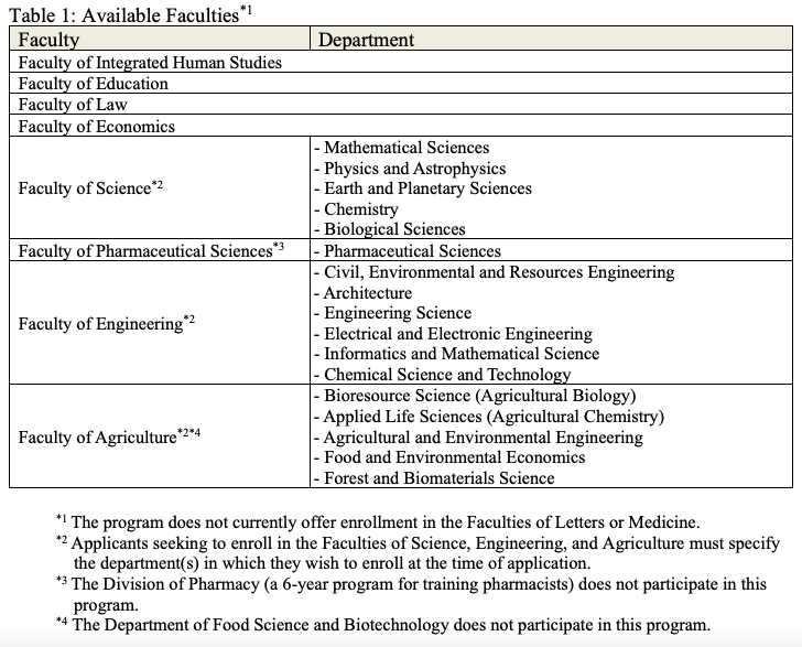 Applicants should select a faculty/department appropriate totheir academic interests