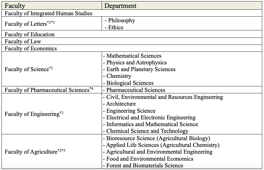 Faculties and Majors - Kyoto iUP 2026