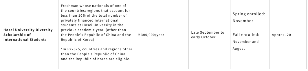 Scholarships offered by HOSEI University