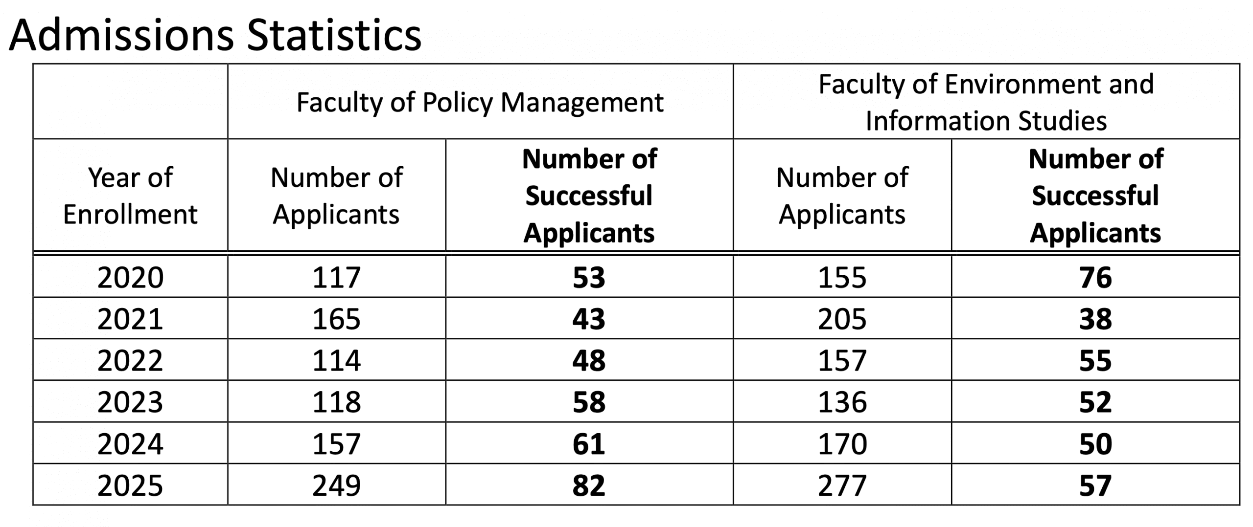 Number of Applicants