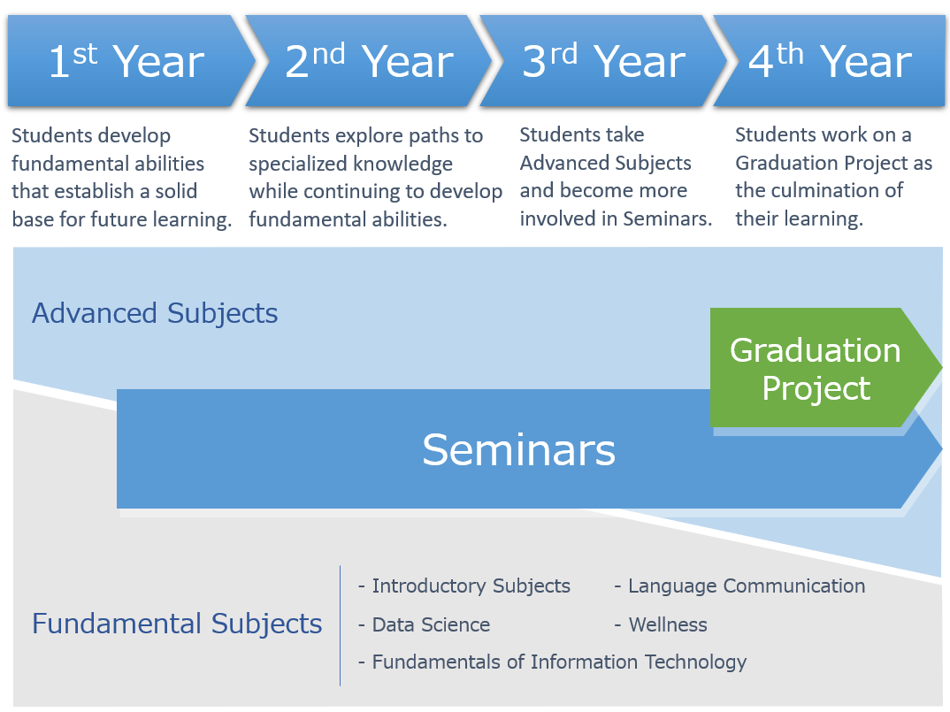 The curriculum at Shonan Fujisawa Campus (SFC) is centered around "Research Seminars" and "Graduation Projects"