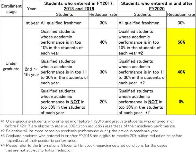 Tuition Reduction System at Hosei University