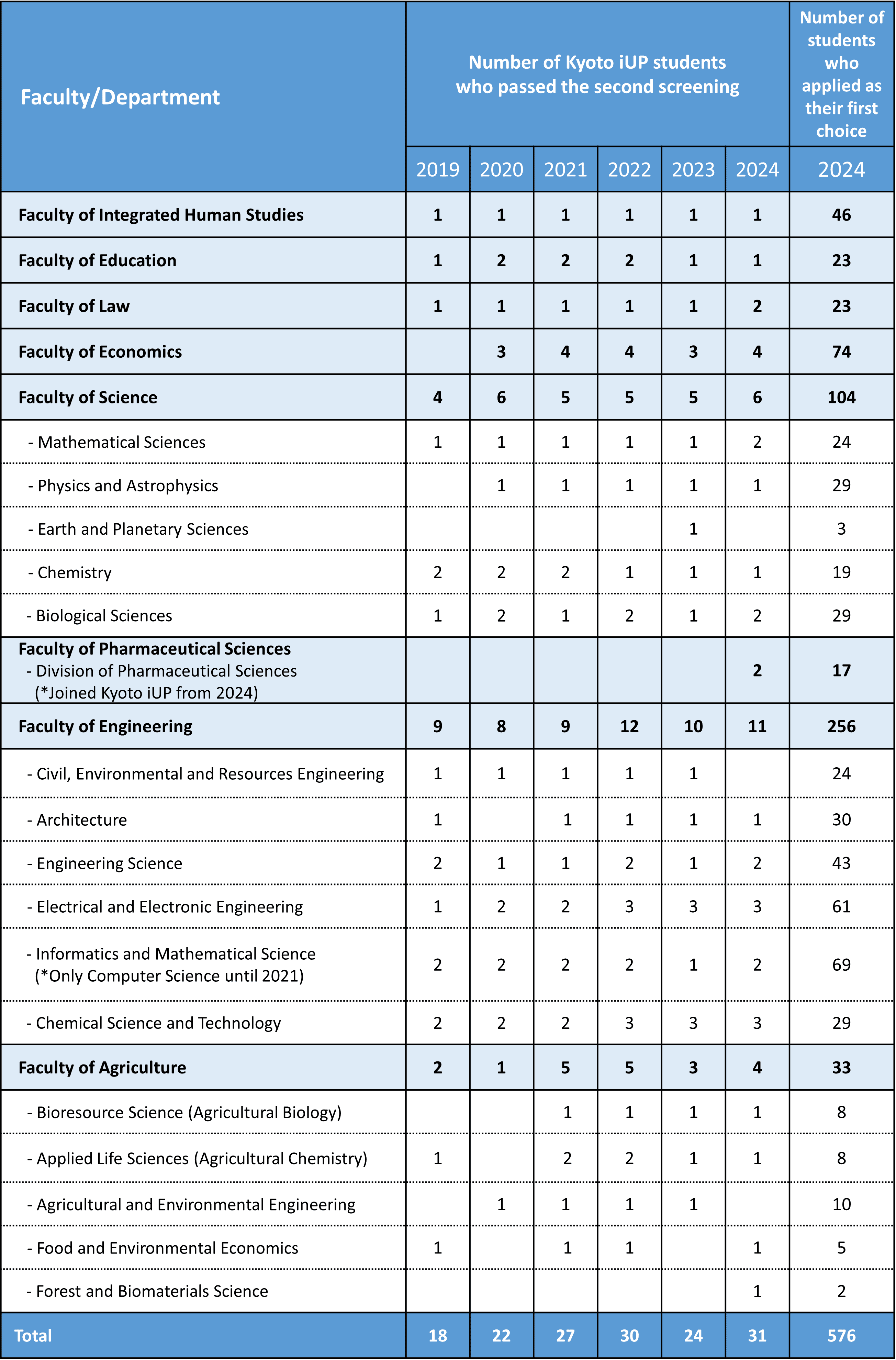 Number of students awarded the Kyoto iUP scholarship